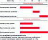 Figure 6 - Morphological and functional changes following overexposure to ionizing radiation