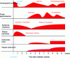 Figure 7 - Diagram of the evolution of a patient irradiated at 15 Gy during the Tokaï Mura accident (adapted from [26]).