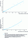 Figure 2 - Dose-response relationships established for solid cancers and leukemias