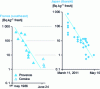 Figure 2 - Trends in cesium-137 mass activities in leafy vegetables (lettuce, spinach, etc.) measured in France in May and June 1986 after the Chernobyl accident and in Japan (in Ibaraki) between March and May 2011 after the Fukushima accident (from [7] [8] respectively).