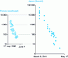 Figure 3 - Changes in iodine-131 mass activities in leafy vegetables (lettuce, spinach, etc.) measured in France in May and June 1986 after the Chernobyl accident, and in Japan (in Ibaraki) between March and May 2011 after the Fukushima accident (from [7] and [8] respectively).