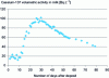 Figure 8 - Example of changes in caesium-137 activity in cow's milk, observed in Germany after the Chernobyl accident (from [11]).