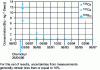 Figure 10 - Maximum concentrations of the main artificial radionuclides in fish in the Moselle upstream of the Cattenom power plant from 1979 to 1997