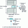 Figure 2 - Elements for calculating soil surface radioactivity (soil sieved to 2 mm)