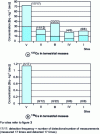 Figure 4 - Concentrations of 134Cs and 137Cs (mean, minimum and maximum values) in terrestrial mosses collected in 1998 in the vicinity of France's twenty nuclear power plants.