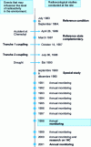 Figure 5 - Chronology of events likely to modify radioactivity in the environment of the Belleville-sur-Loire nuclear power plant and radioecological studies conducted.