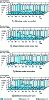 Figure 6 - Radioactivity of grass near Swiss nuclear power plants