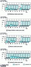 Figure 7 - Radioactivity of fish in rivers near nuclear power plants in Switzerland