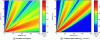Figure 10 - Acoustic propagation under (a) homogeneous and (b) unfavorable conditions (wavefront illustration); f = 4 kHz, hS = 10–1 m, σ1 = 105 kN.s.m–4, σ2 = 103 kN.s.m–4, Dimpedance breakdown = 10 m, "log" profile [123]