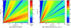 Figure 12 - Acoustic propagation under a) homogeneous and b) favorable conditions (wavefront illustration); f = 4 kHz, hS = 10–1 m, σ1 = 105 kN.s.m–4, σ2 = 103 kN.s.m–4, Dimpedance breakdown = 10 m, "log" profile [123]