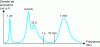 Figure 13 - Characteristic spectrum of turbulent energy density in the atmosphere, in the micrometeorologist's sense [125].