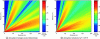 Figure 15 - Acoustic propagation in a) homogeneous and b) turbulent atmosphere (random medium index); f = 4 kHz, hS = 10–1 m, σ1 = 105 kN.s.m–4, σ2 = 103 kN.s.m–4, Dimpedance break = 10 m, alog = 0 m.s–1 [123]