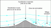 Figure 5 - Influence of a hill (in 2D) on a wind flow [125].