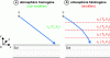 Figure 6 - Principle of the refraction phenomenon: a) a sound path in a homogeneous atmosphere and b) in a stratified atmosphere [125].