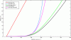 Figure 8 - Comparison of "log", "lin" and "log-lin" sound celerity profiles under very favourable conditions, i.e. medium downwind + very stable atmosphere, with T0 = 20 °C = 293.15 K (i.e.c0 = 343 m.s–1)[123]