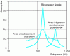 Figure 19 - Typical resonator absorption