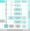 Figure 23 - Schematic representation of the energy transfer paths used to model the behavior of an encasement in multi-model software (CETIM-Capot).