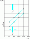 Figure 5 - Attenuation index under normal incidence (law of mass) of two infinite walls of the same density and thickness h (low curve) and 2h (high curve).