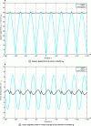 Figure 11 - Comparison between VBAP and MDAP, with L = 8 evenly distributed loudspeakers, with an angular spacing of 360/L = 45°. MDAP uses two virtual sources with directions ϕ ± α with α = 90% (180/L) ≈ 20°.