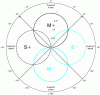 Figure 27 - M-S equivalent of the Blumlein X-Y pair with bidirectional cells. L-R restitution of these signals requires M-S sum-and-difference decoding.