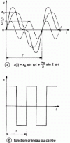 Figure 2 - Non-harmonic periodic signals