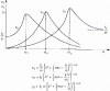 Figure 37 - Resonance curves