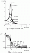 Figure 39 - Case of fluid damping: variations in  and  as a function of the ratio 