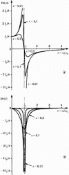 Figure 40 - Case of fluid damping: variations in the real (a ) and imaginary (b ) parts of displacements as a function of the ratio 