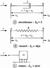 Figure 49 - Impedances of simple elements