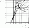 Figure 69 - Ratio of transmitted force to exciter effect, as a function of the frequency ratio (case shown in figure )