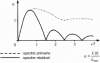 Figure 77 - Primary and residual spectra for a semi-sinusoidal shock of duration T and amplitude 