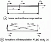 Figure 98 - Tension-compression bar: interpolation functions