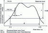 Figure 4 - Sound level calculation in EPNdB