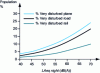 Figure 7 - Relationship between noise exposure and reported sleep disturbances