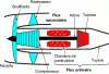 Figure 15 - Schematic diagram of a turbofan engine
