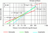Figure 5 - Evolution of sound levels due to various acoustic sources, as a function of their average speed