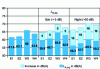 Figure 14 - Day/evening/night sound levels on four monitors, 2013 annual averages