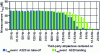 Figure 18 - A320 ground noise spectra on approach and takeoff respectively