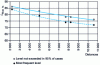 Figure 19 - Growth in noise measured on the ground approaching the runway threshold