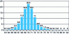 Figure 26 - Statistical distribution (in %) of LA,max A320 departures – Nantouillet 2013