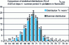 Figure 27 - Comparison of winter and summer noise levels for the same type of aircraft