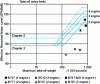 Figure 30 - Certification limits