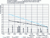 Figure 33 - Sound levels recorded by overflown stations