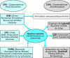 Figure 3 - From aerodynamic calculation to radiated noise prediction