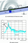 Figure 6 - LES and Kirchhoff calculation of acoustic radiation from a cylindrical cavity in a wing and comparison with ECL measurements (from [30])