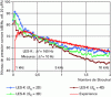 Figure 7 - Calculation of the jet noise spectrum at 30° downstream, using LES simulation and Kirchhoff method (from [31])