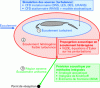 Figure 8 - Possible strategies for hybrid approaches in digital aeroacoustics (after [35])