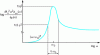 Figure 4 - Oscillator response