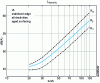 Figure 12 - Sound power level (rolling + propulsion) per meter as a function of stabilized speed for passenger cars on three types of aged pavement [4].
