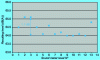 Figure 23 - Sound levels measured by 13 sound level meters (extracted from [11])